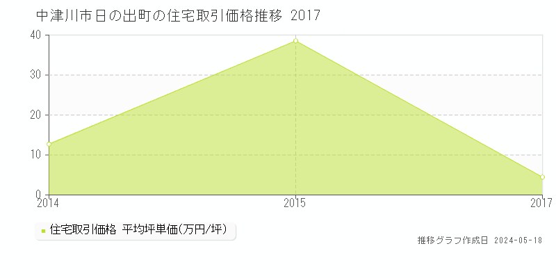中津川市日の出町の住宅価格推移グラフ 