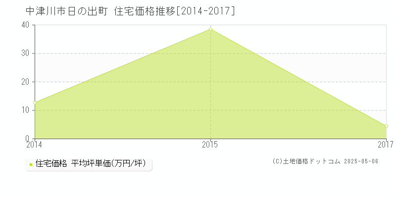 日の出町(中津川市)の住宅価格推移グラフ(坪単価)[2014-2017年]