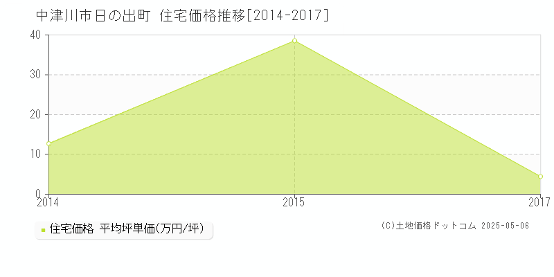 中津川市日の出町の住宅価格推移グラフ 