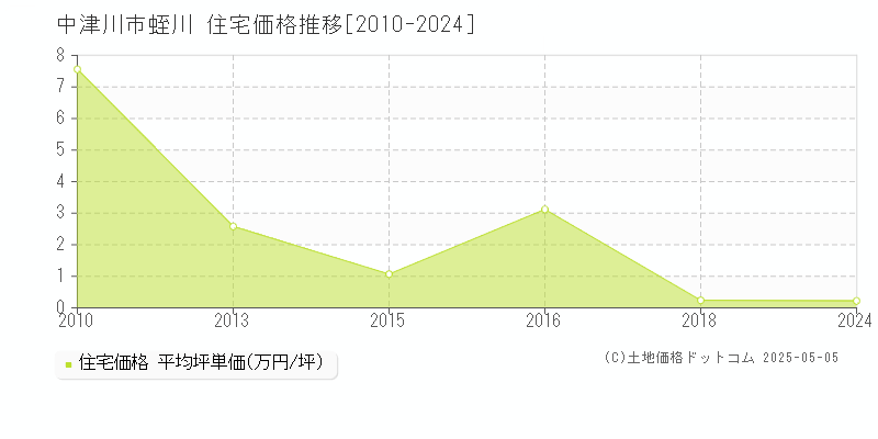 蛭川(中津川市)の住宅価格推移グラフ(坪単価)[2010-2024年]