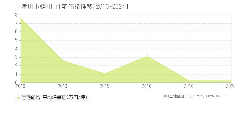 中津川市蛭川の住宅価格推移グラフ 