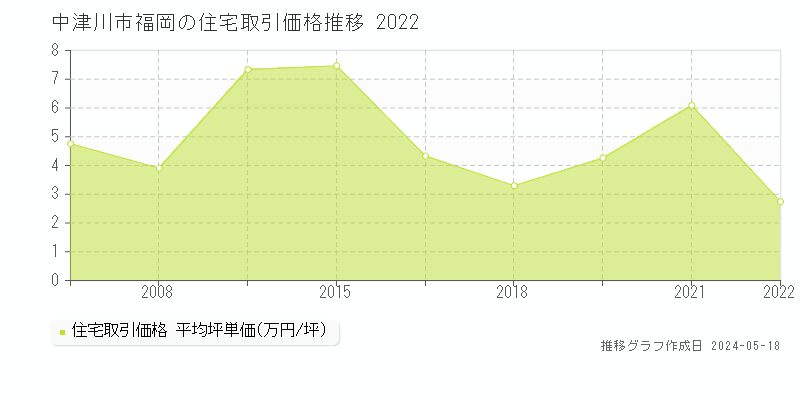 中津川市福岡の住宅価格推移グラフ 