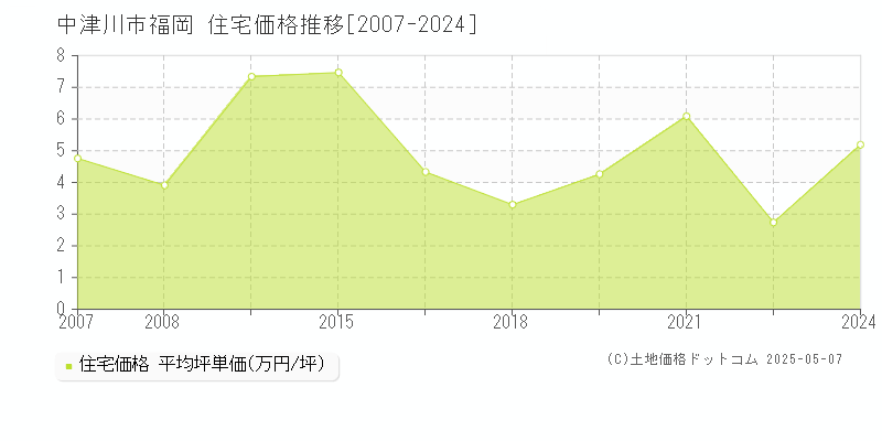 福岡(中津川市)の住宅価格推移グラフ(坪単価)[2007-2024年]