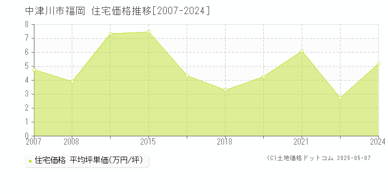 中津川市福岡の住宅価格推移グラフ 