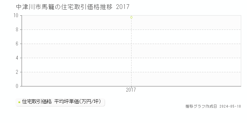 中津川市馬籠の住宅価格推移グラフ 