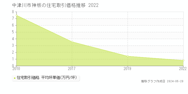 中津川市神坂の住宅価格推移グラフ 