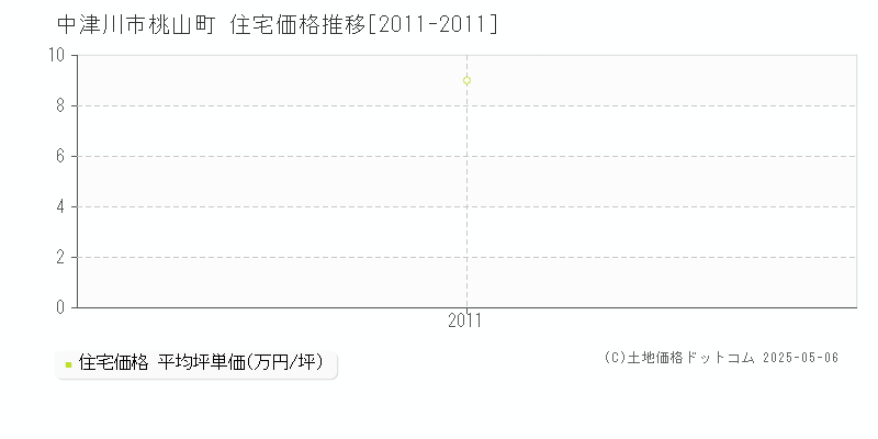 桃山町(中津川市)の住宅価格推移グラフ(坪単価)[2011-2011年]