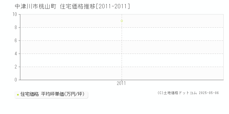 中津川市桃山町の住宅価格推移グラフ 