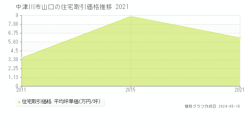 中津川市山口の住宅価格推移グラフ 