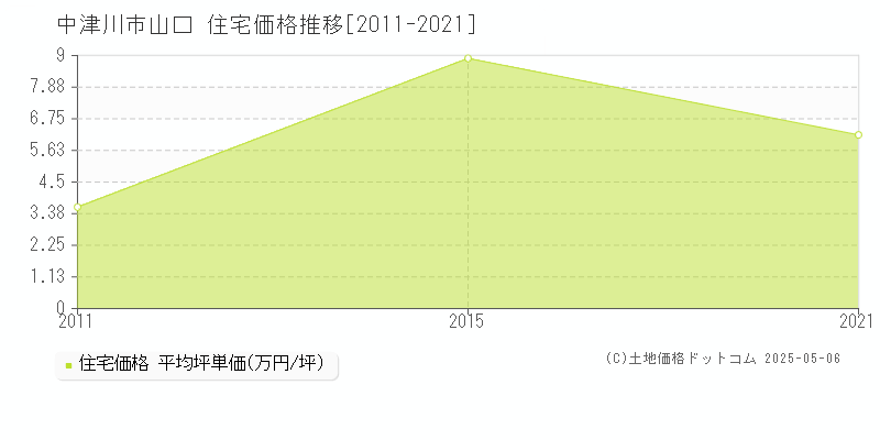 山口(中津川市)の住宅価格推移グラフ(坪単価)[2011-2021年]