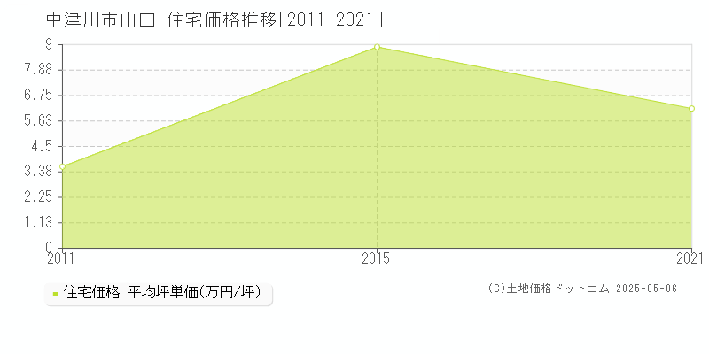 中津川市山口の住宅価格推移グラフ 