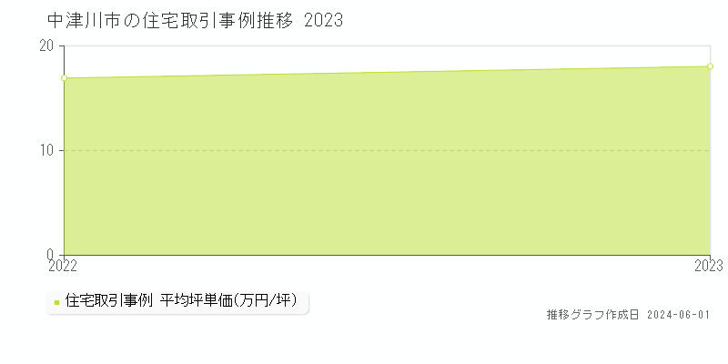 中津川市の住宅取引事例推移グラフ 