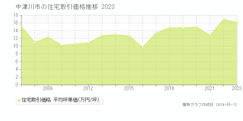 中津川市全域の住宅取引事例推移グラフ 