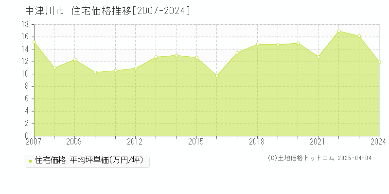 中津川市の住宅取引事例推移グラフ 