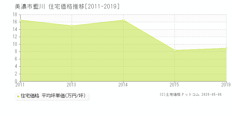 藍川(美濃市)の住宅価格推移グラフ(坪単価)[2011-2019年]
