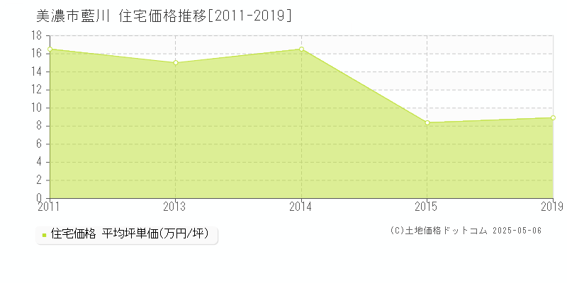 美濃市藍川の住宅価格推移グラフ 