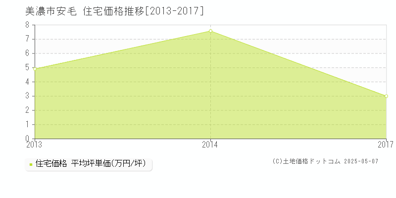 安毛(美濃市)の住宅価格推移グラフ(坪単価)[2013-2017年]