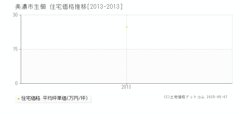 生櫛(美濃市)の住宅価格推移グラフ(坪単価)[2013-2013年]