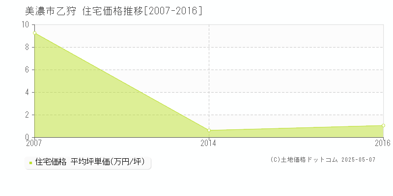 乙狩(美濃市)の住宅価格推移グラフ(坪単価)[2007-2016年]
