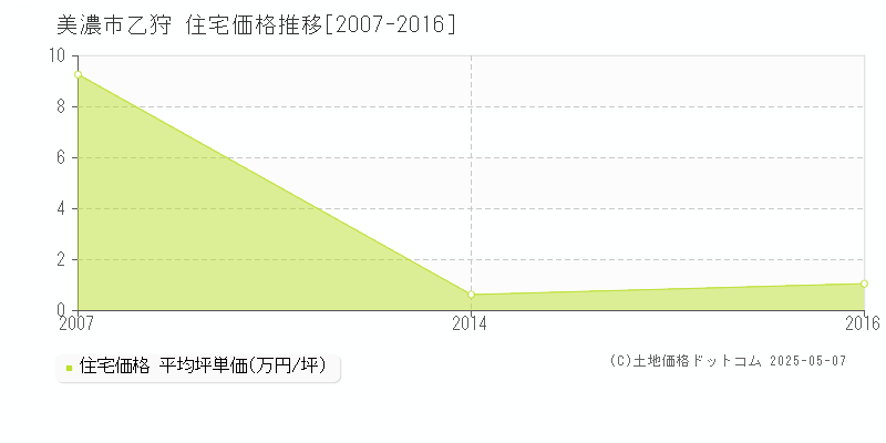 美濃市乙狩の住宅価格推移グラフ 