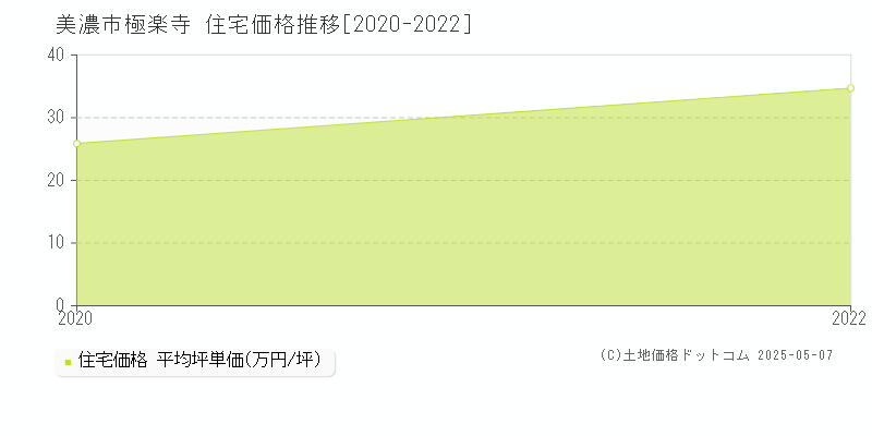 極楽寺(美濃市)の住宅価格推移グラフ(坪単価)[2020-2022年]