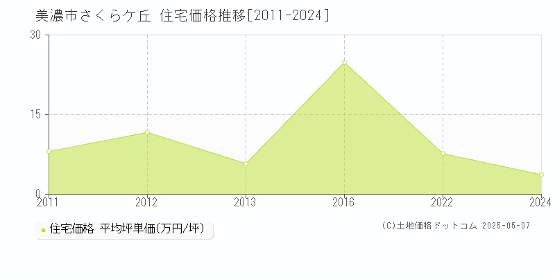 さくらケ丘(美濃市)の住宅価格推移グラフ(坪単価)[2011-2024年]