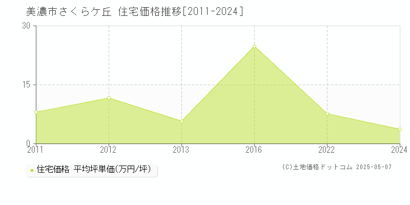 美濃市さくらケ丘の住宅価格推移グラフ 