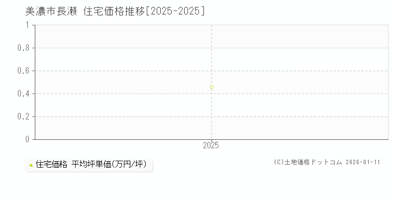 長瀬(美濃市)の住宅価格推移グラフ(坪単価)[2025-2025年]