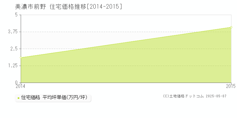 前野(美濃市)の住宅価格推移グラフ(坪単価)[2014-2015年]