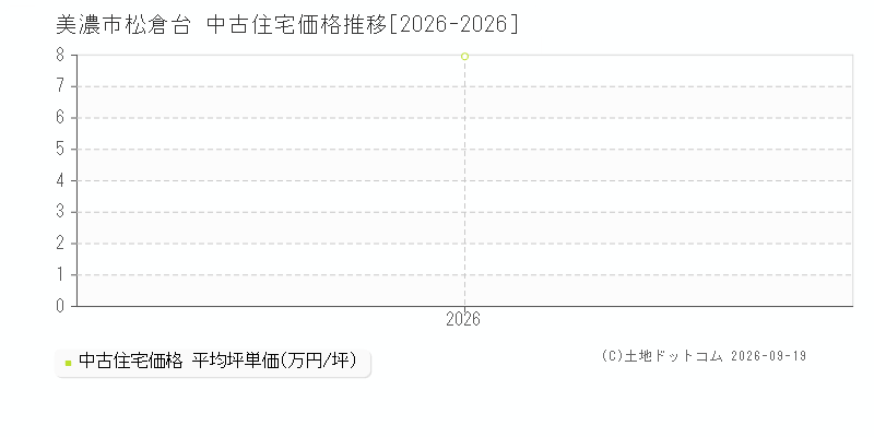 美濃市松倉台の中古住宅価格推移グラフ(坪単価)[2026-2026年]