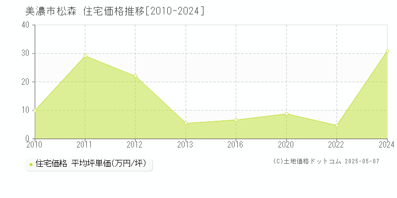 松森(美濃市)の住宅価格推移グラフ(坪単価)[2010-2024年]