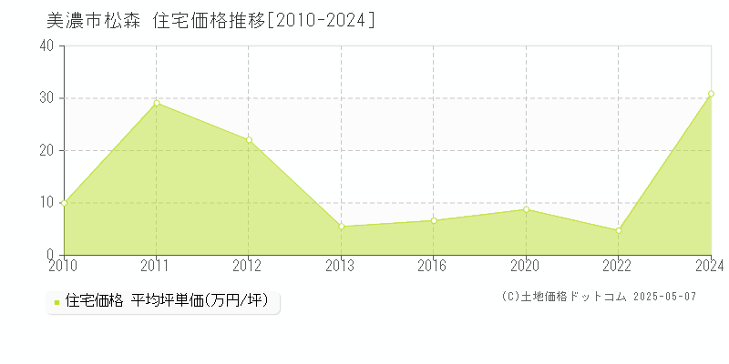 美濃市松森の住宅価格推移グラフ 