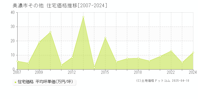 美濃市の住宅価格推移グラフ 