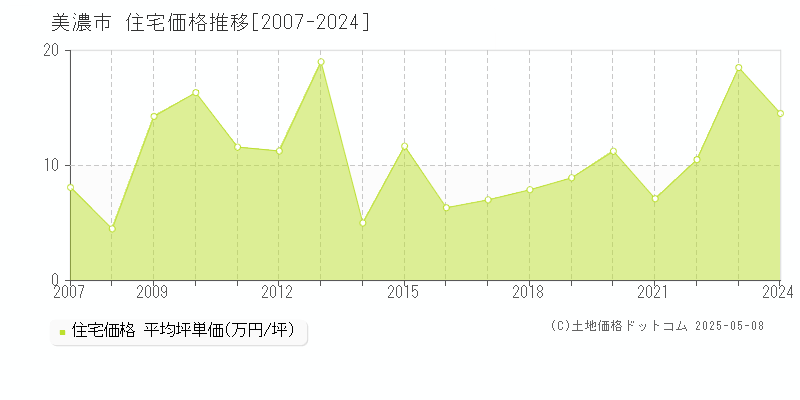 美濃市(岐阜県)の住宅価格推移グラフ(坪単価)[2007-2024年]