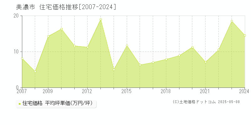 美濃市の住宅価格推移グラフ 