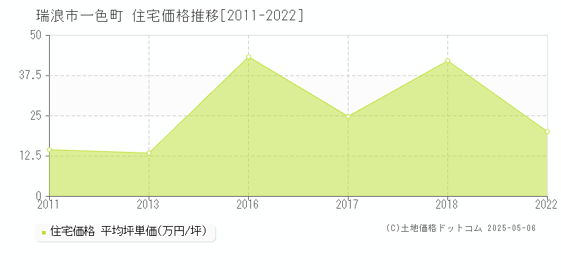 一色町(瑞浪市)の住宅価格推移グラフ(坪単価)[2011-2022年]