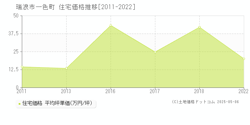 瑞浪市一色町の住宅取引事例推移グラフ 