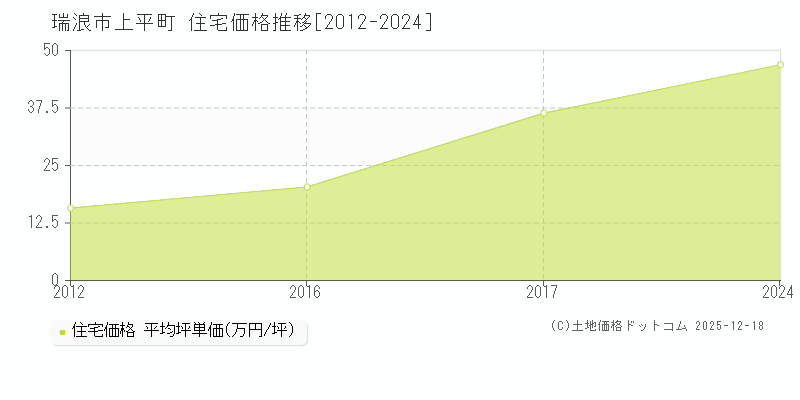 上平町(瑞浪市)の住宅価格推移グラフ(坪単価)[2012-2024年]