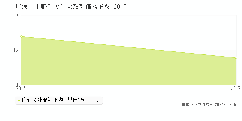 瑞浪市上野町の住宅価格推移グラフ 