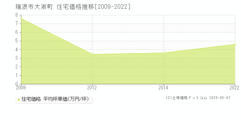 大湫町(瑞浪市)の住宅価格推移グラフ(坪単価)[2009-2022年]