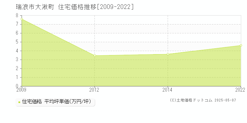 瑞浪市大湫町の住宅取引事例推移グラフ 