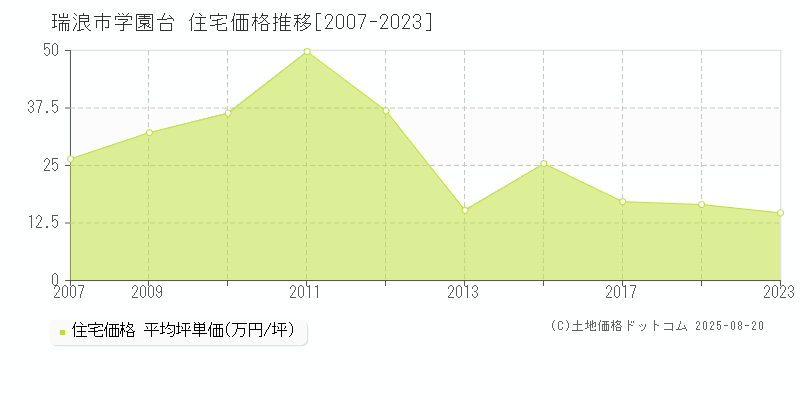 学園台(瑞浪市)の住宅価格推移グラフ(坪単価)[2007-2023年]