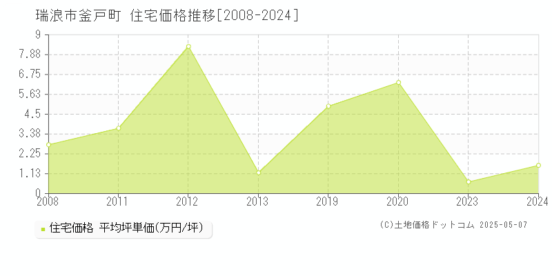 釜戸町(瑞浪市)の住宅価格推移グラフ(坪単価)[2008-2024年]