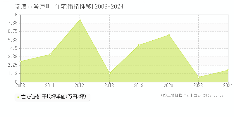 瑞浪市釜戸町の住宅取引事例推移グラフ 