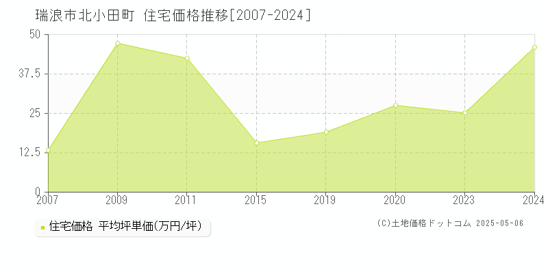 北小田町(瑞浪市)の住宅価格推移グラフ(坪単価)[2007-2024年]