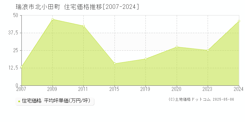 瑞浪市北小田町の住宅価格推移グラフ 