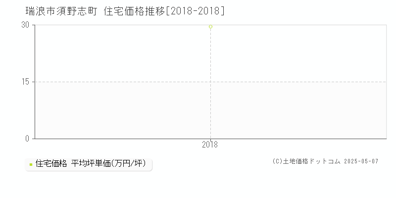 瑞浪市須野志町の住宅価格推移グラフ 