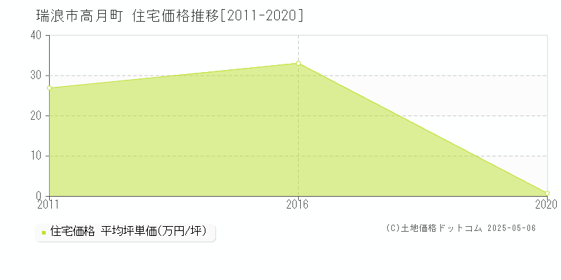 高月町(瑞浪市)の住宅価格推移グラフ(坪単価)[2011-2020年]