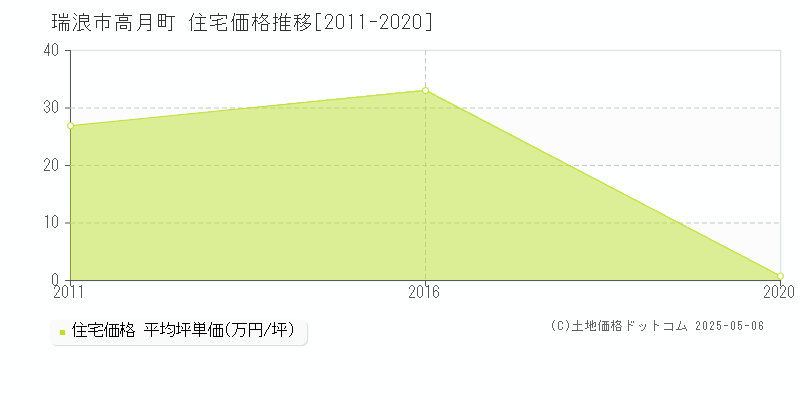 瑞浪市高月町の住宅取引価格推移グラフ 