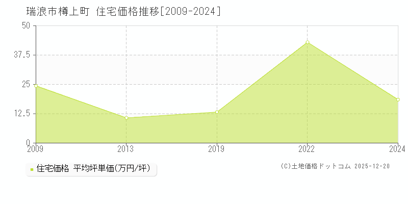 樽上町(瑞浪市)の住宅価格推移グラフ(坪単価)[2009-2024年]